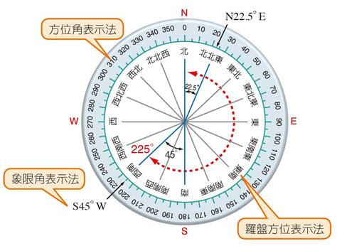 地理方位|羅盤方位